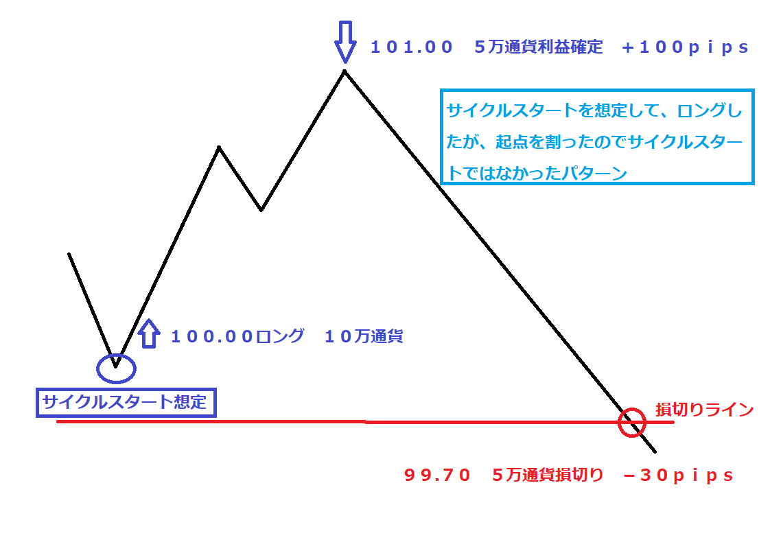 ⑭サイクル理論 分割決済する理由とは！？