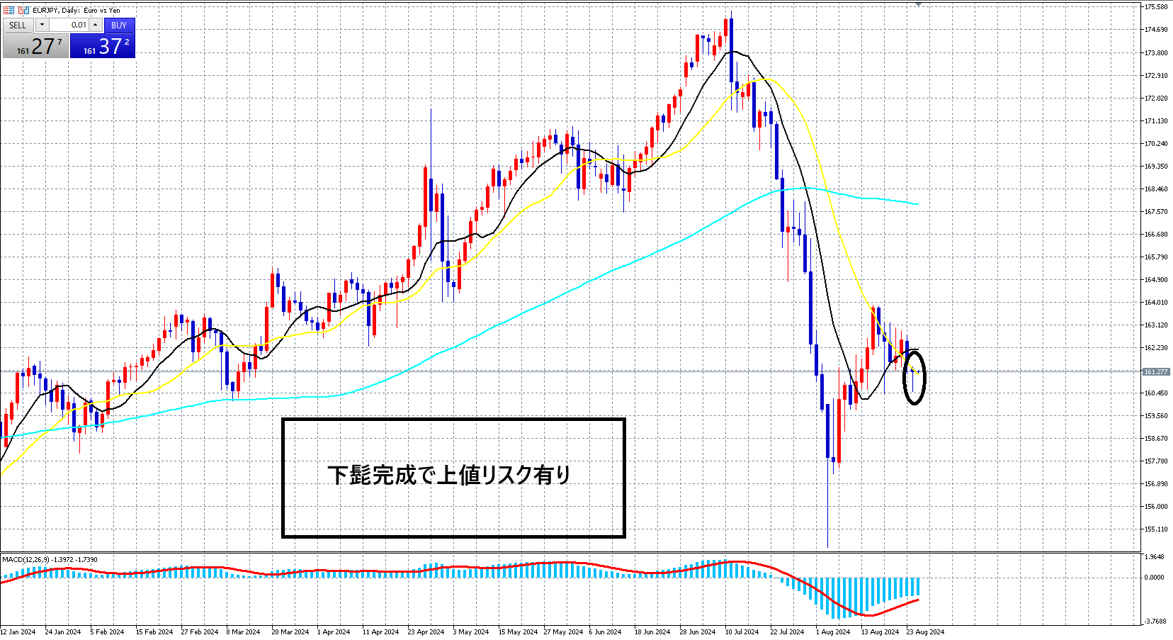 クロス円　じれったい相場