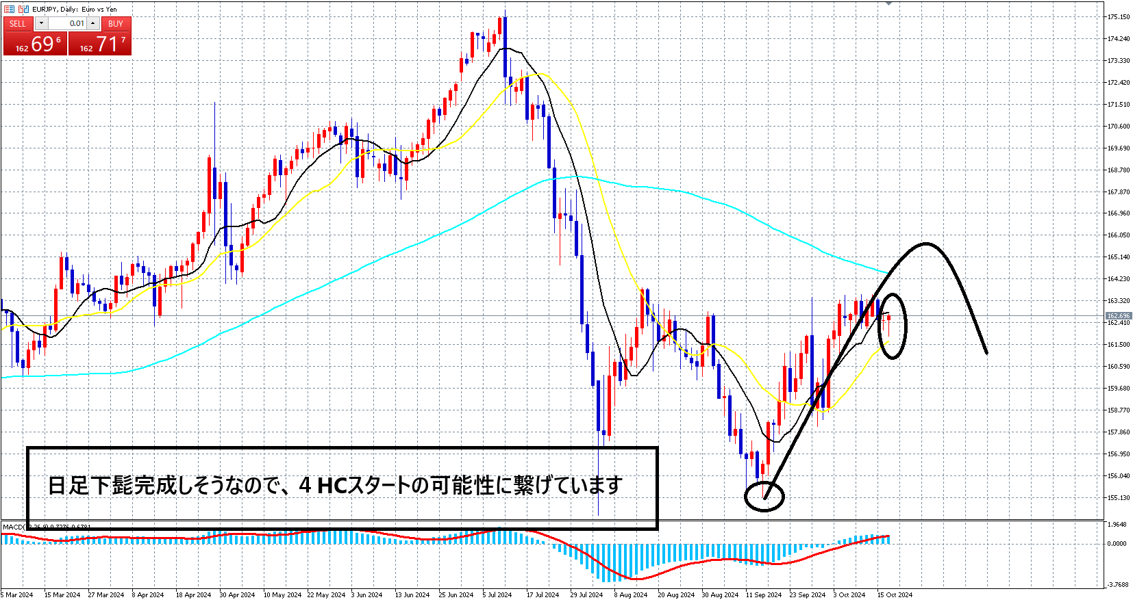 クロス円　４Hサイクルスタートか！？