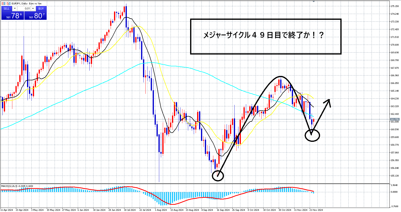 ユーロ円　ロング再度損切り、、、