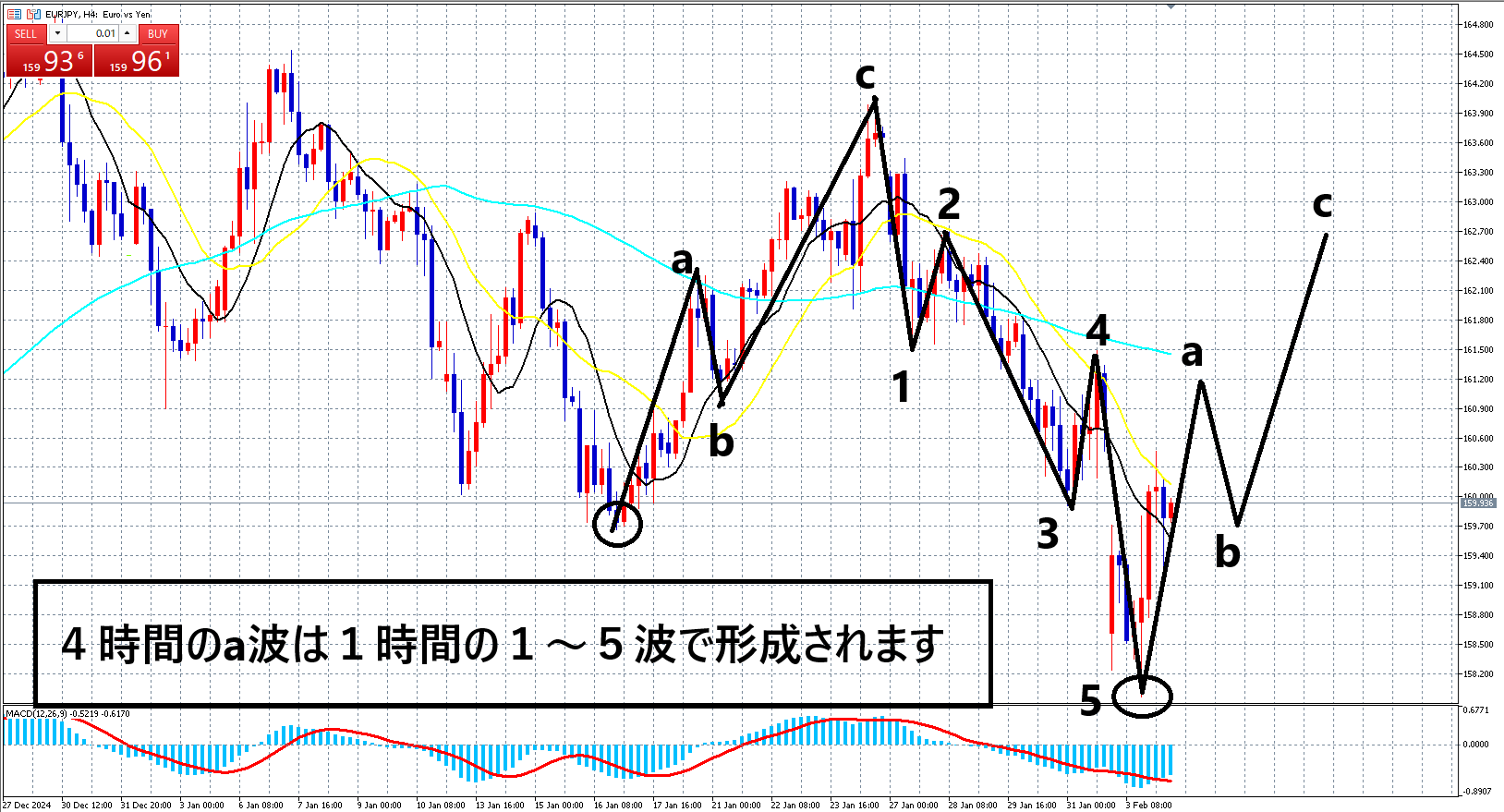 クロス円　ダウントレンドのa波に突入で買いエントリー完了