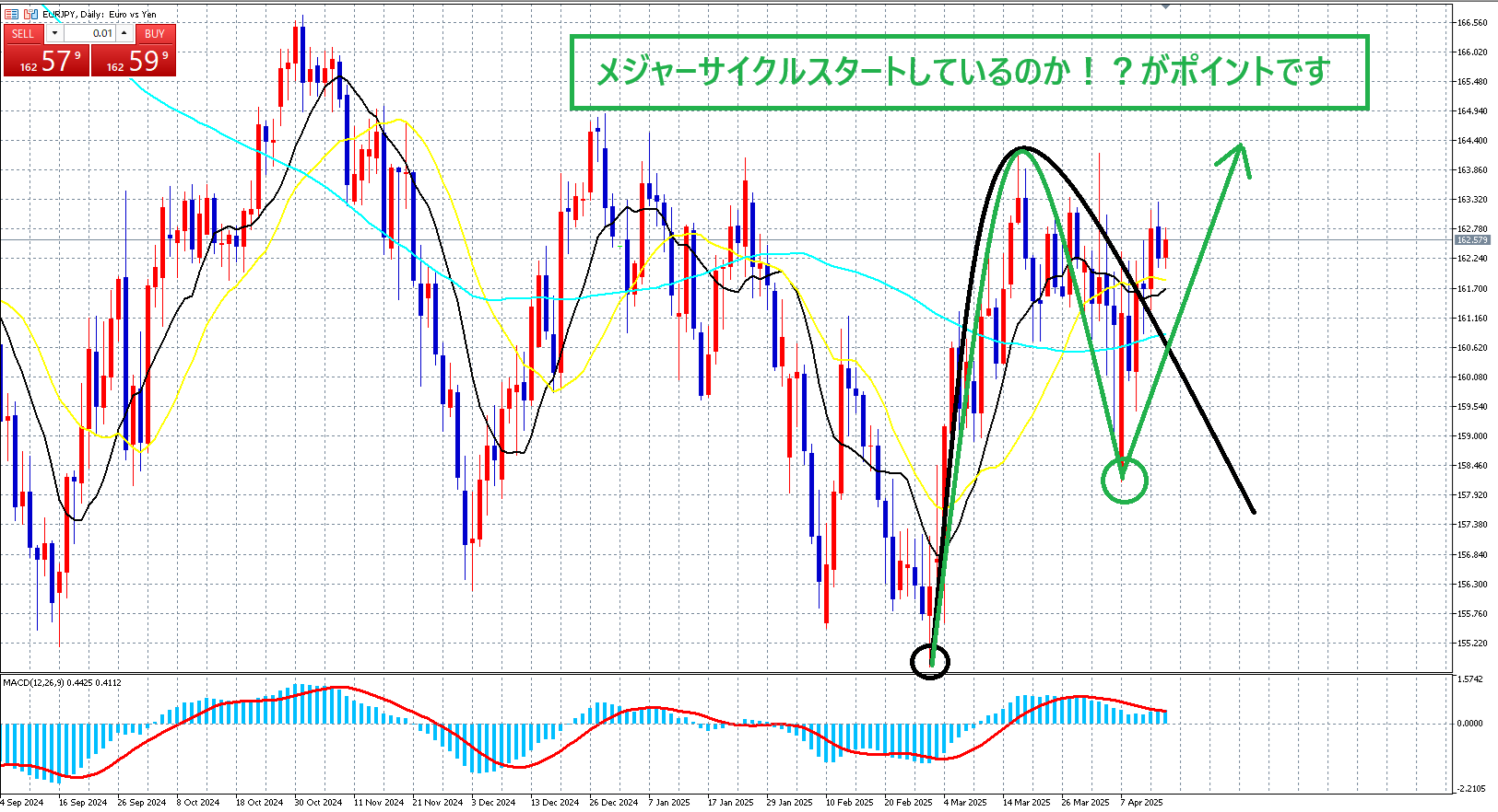 ユーロ円　売りエントリーしました