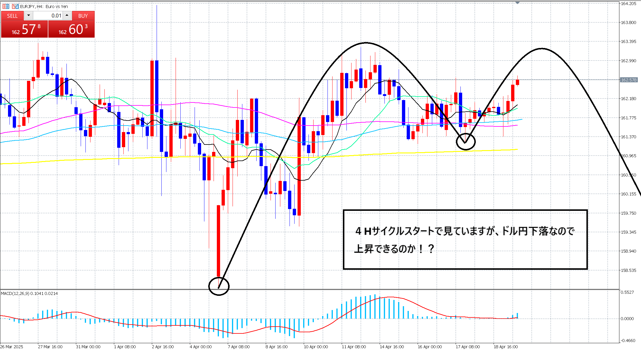 ユーロ円　４HCスタートか！？