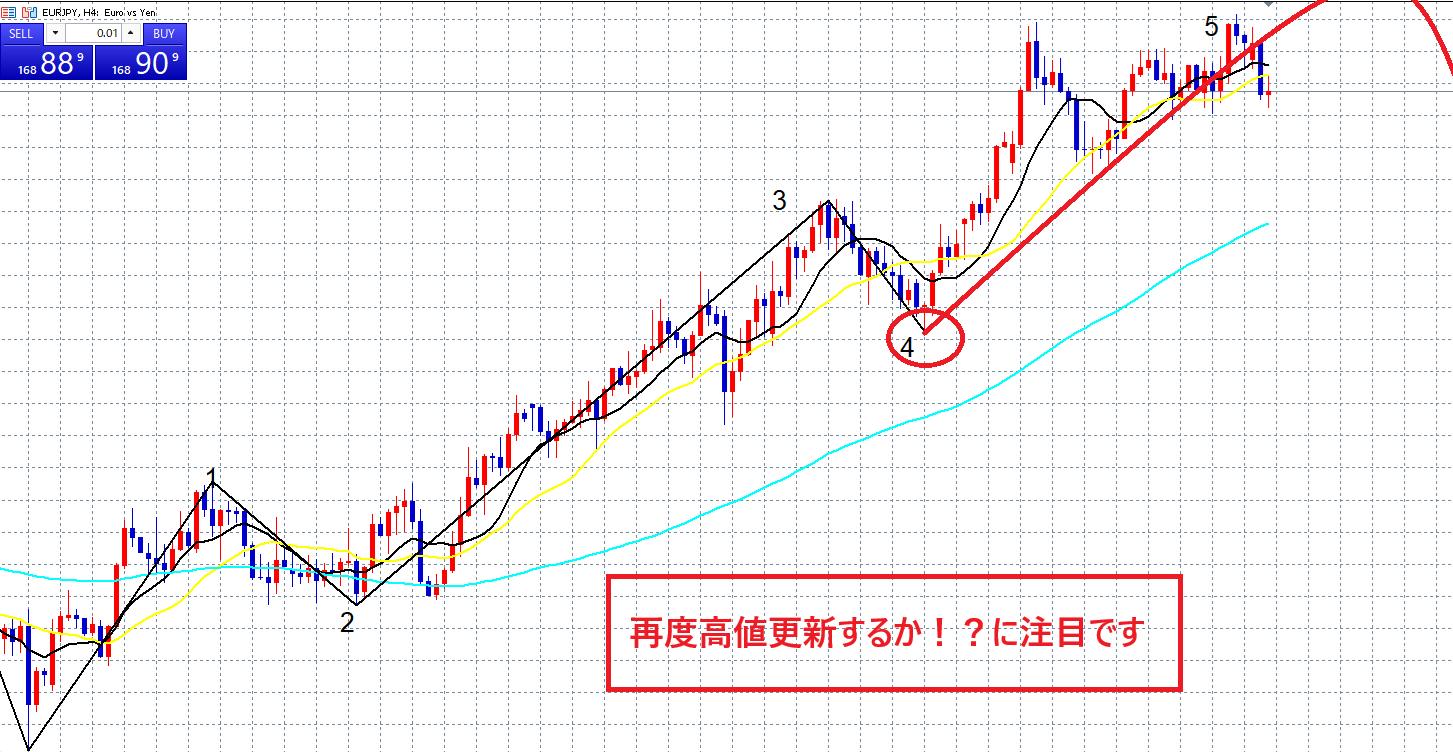 クロス円　売りエントリーしました