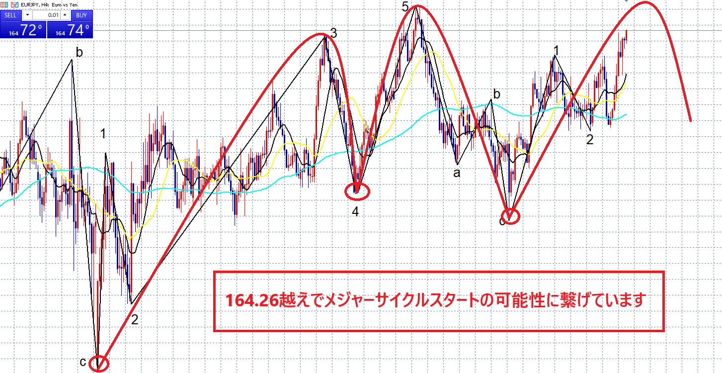 クロス円　メジャーサイクルスタート