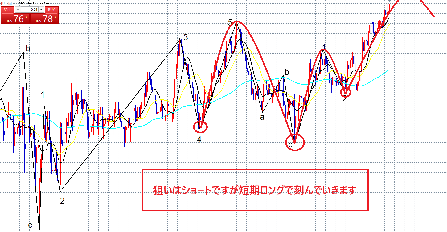 クロス円　ロングで刻みます