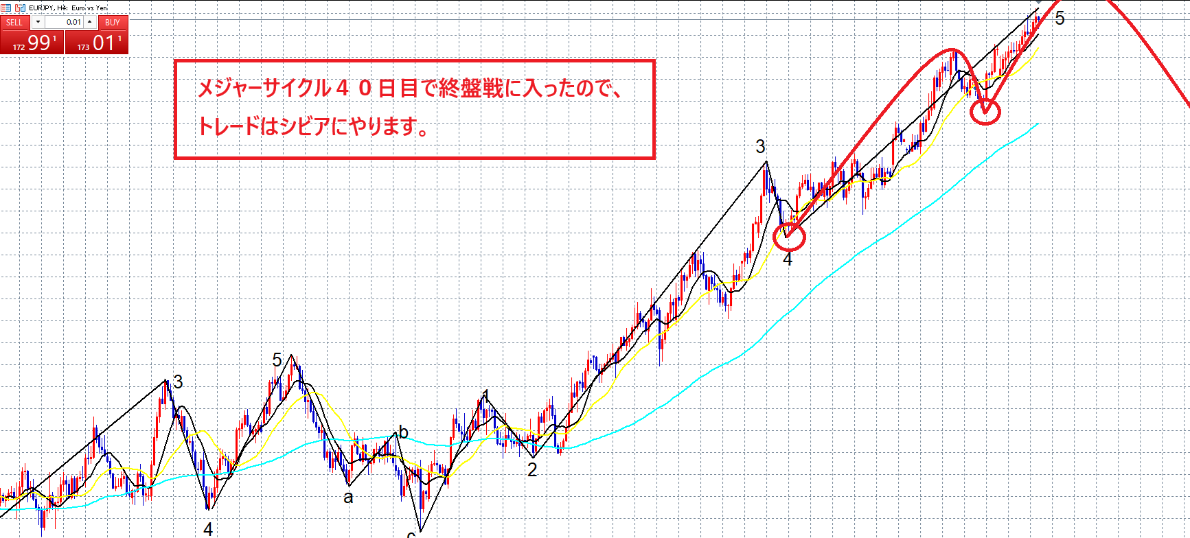クロス円　そろそろ怖い水準に。。。