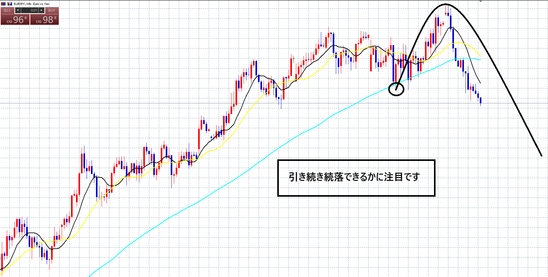 クロス円　続落できるか？