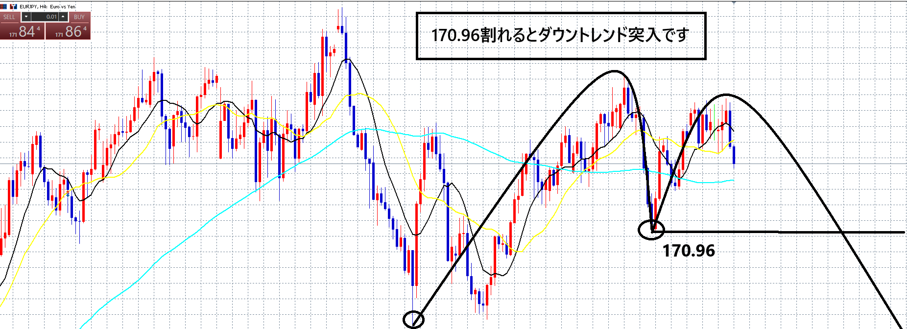 クロス円　さらに売りエントリーしました！