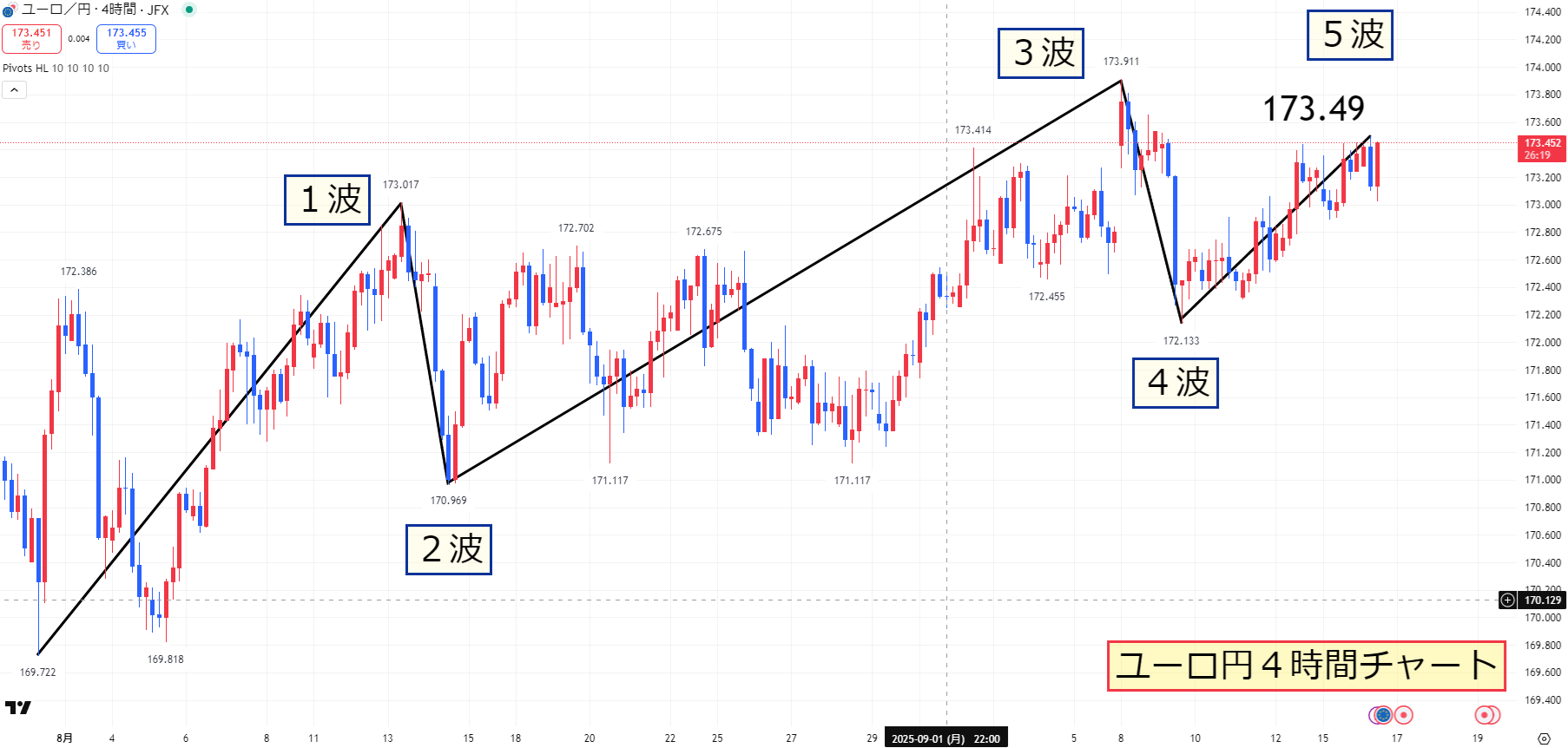 ユーロ円　４時間５波目の最後の上昇局面
