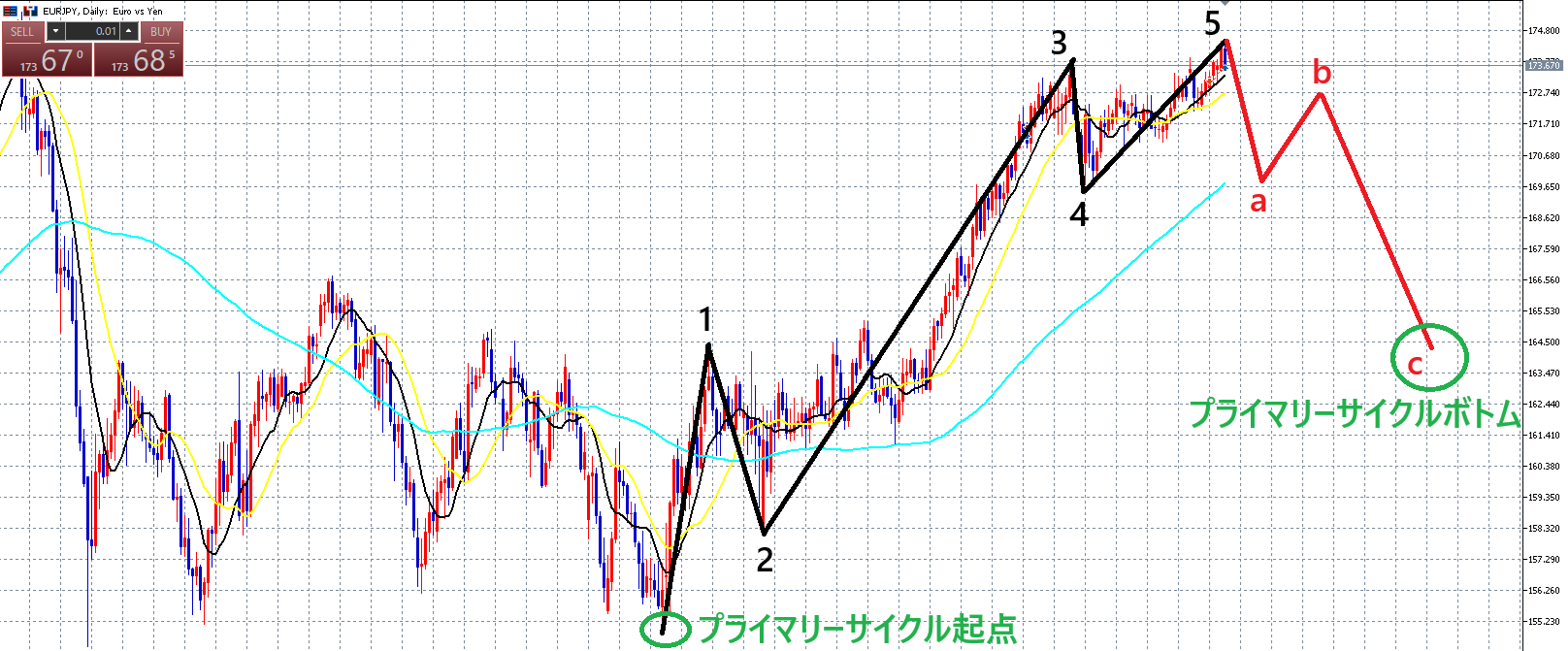 ユーロ円　上昇トレンド終了