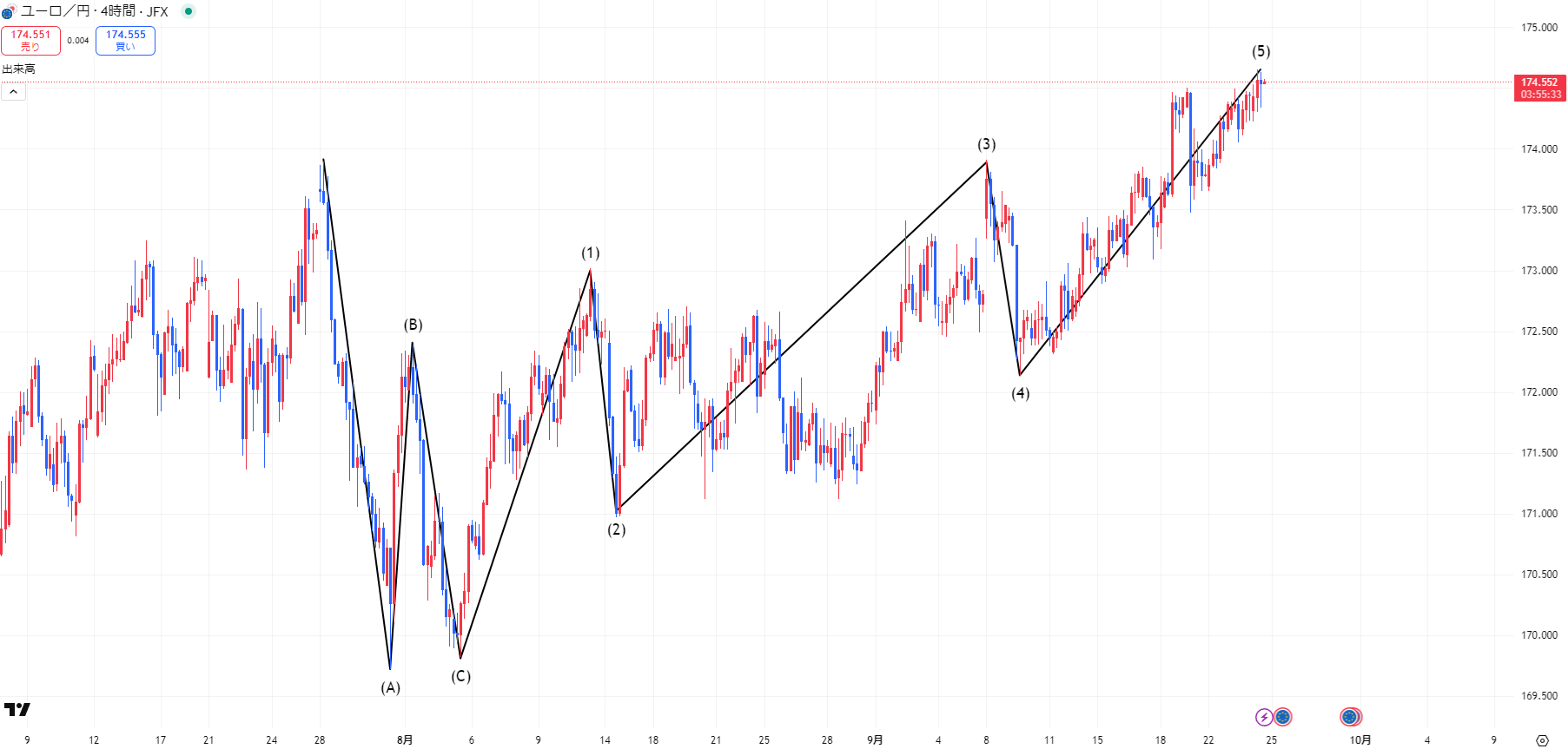 ユーロ円　４時間５波目継続中