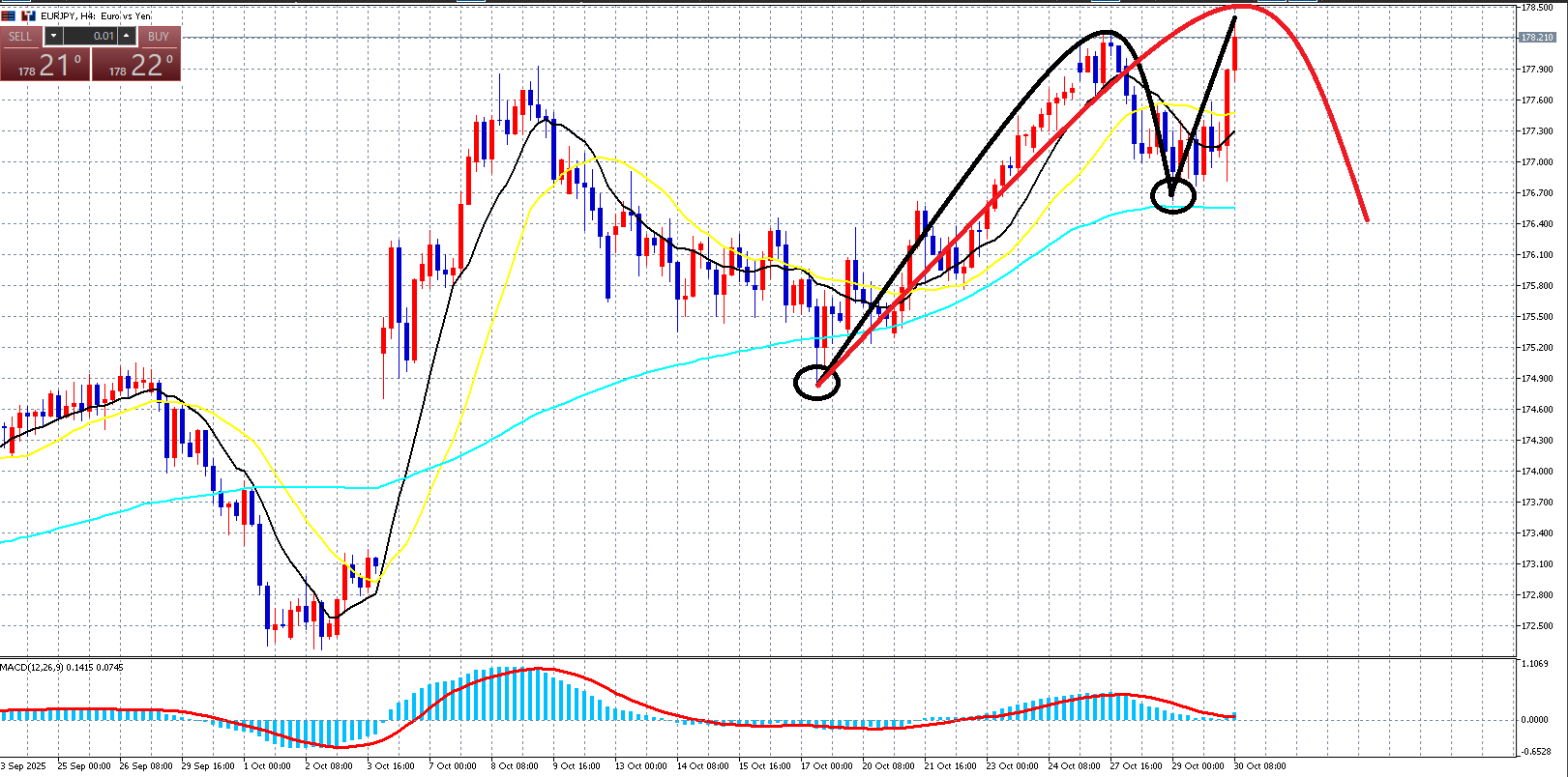 ユーロ円　４Hサイクルスタートか！？