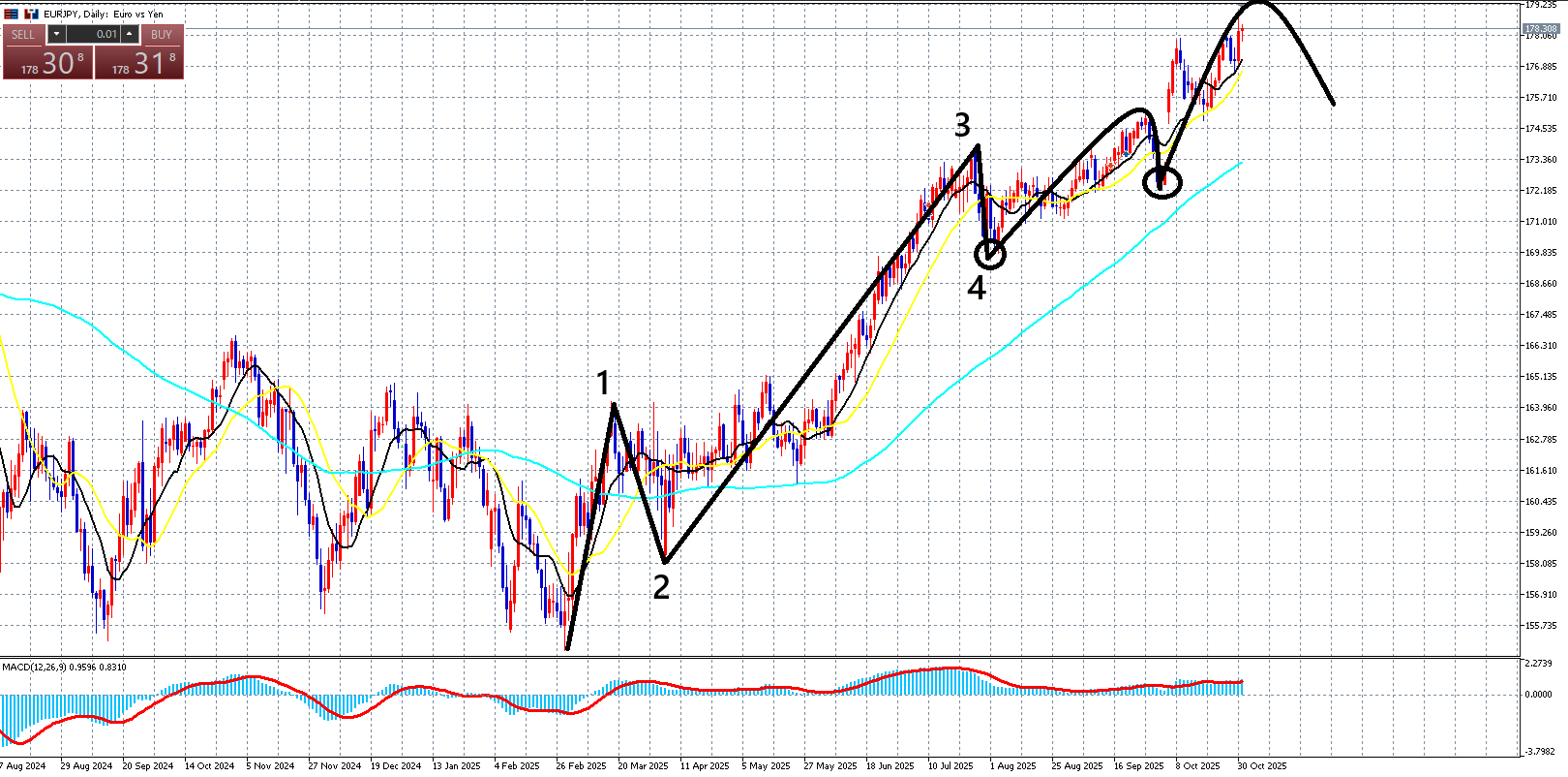 ユーロ円　非常に稀なケース