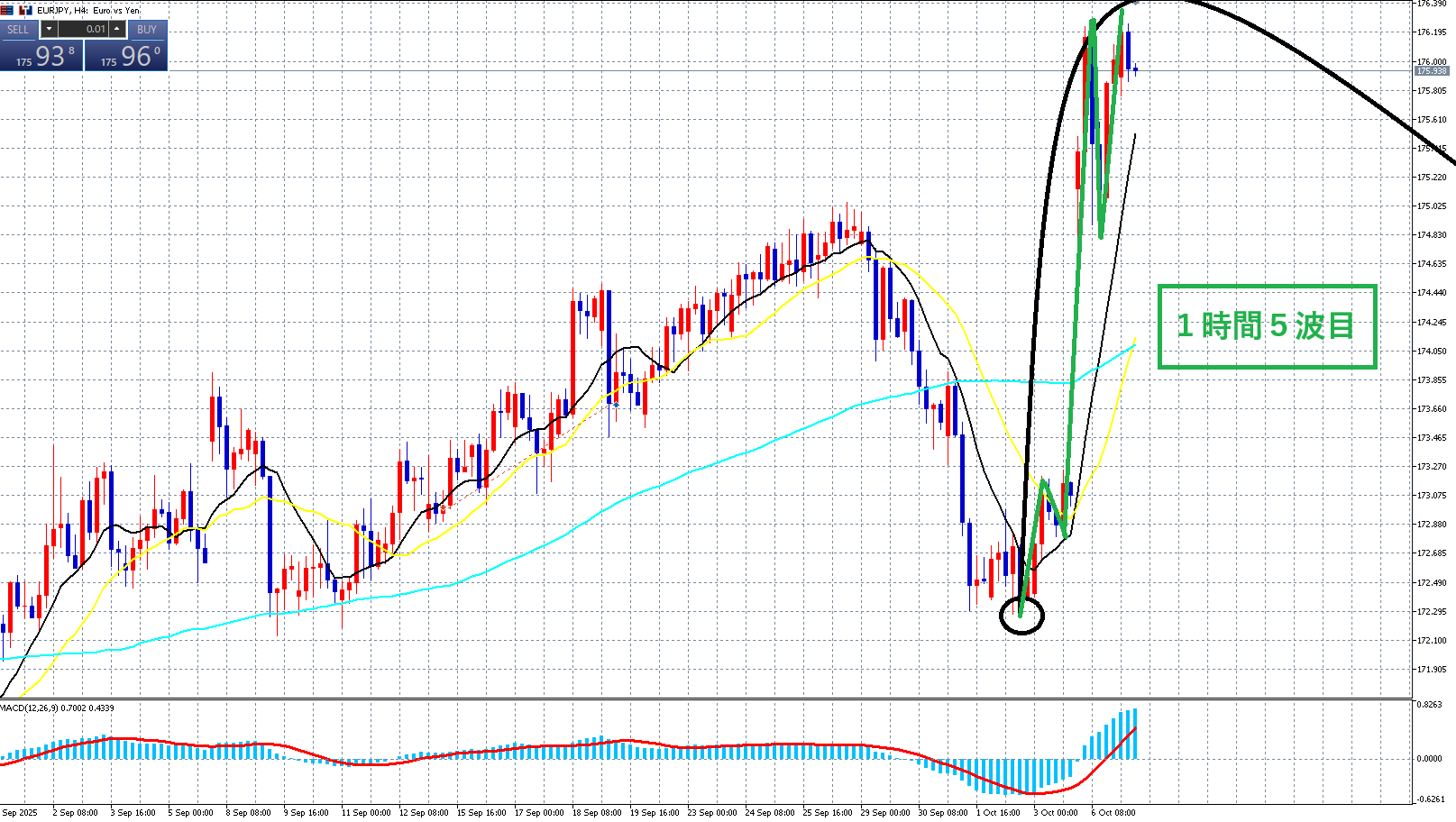 クロス円　早ければ本日中に天井