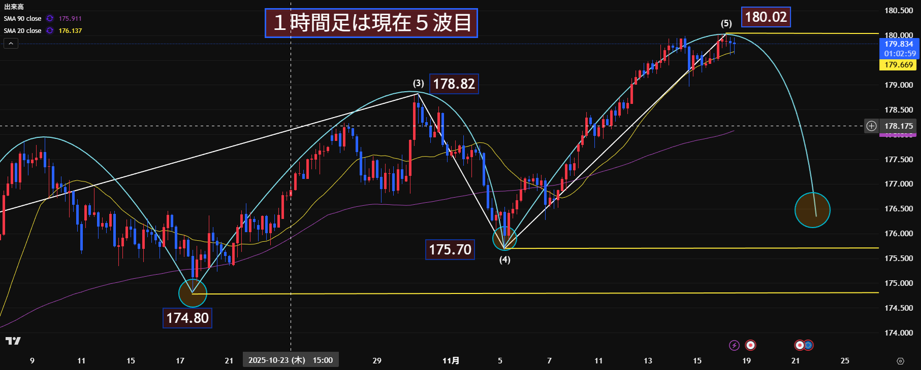 【短期重要ポイント】ユーロ円　超重要ポイントはココだ！
