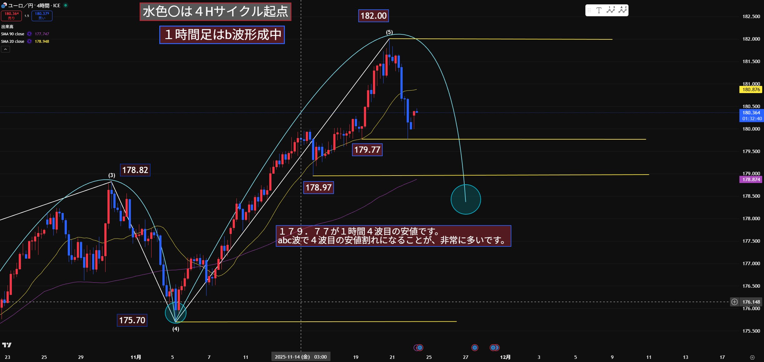 🚨 【修正波の罠】ユーロ円 最後の戻しb波を警戒せよ！天井182.00攻略戦略