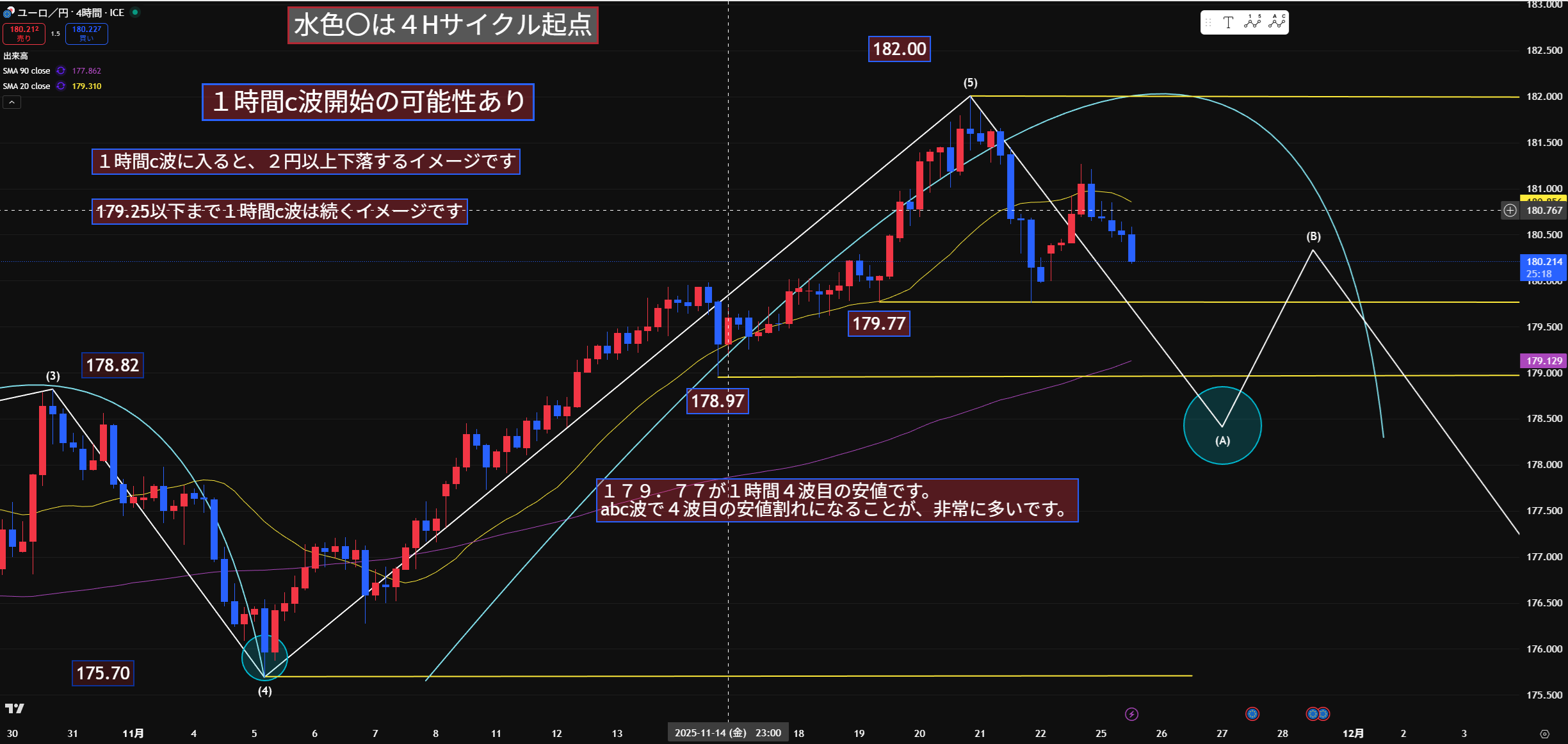 🎯 【2円下落の衝撃】ユーロ円 c波で狙う178円台！179.77割れが引き起こす大暴落