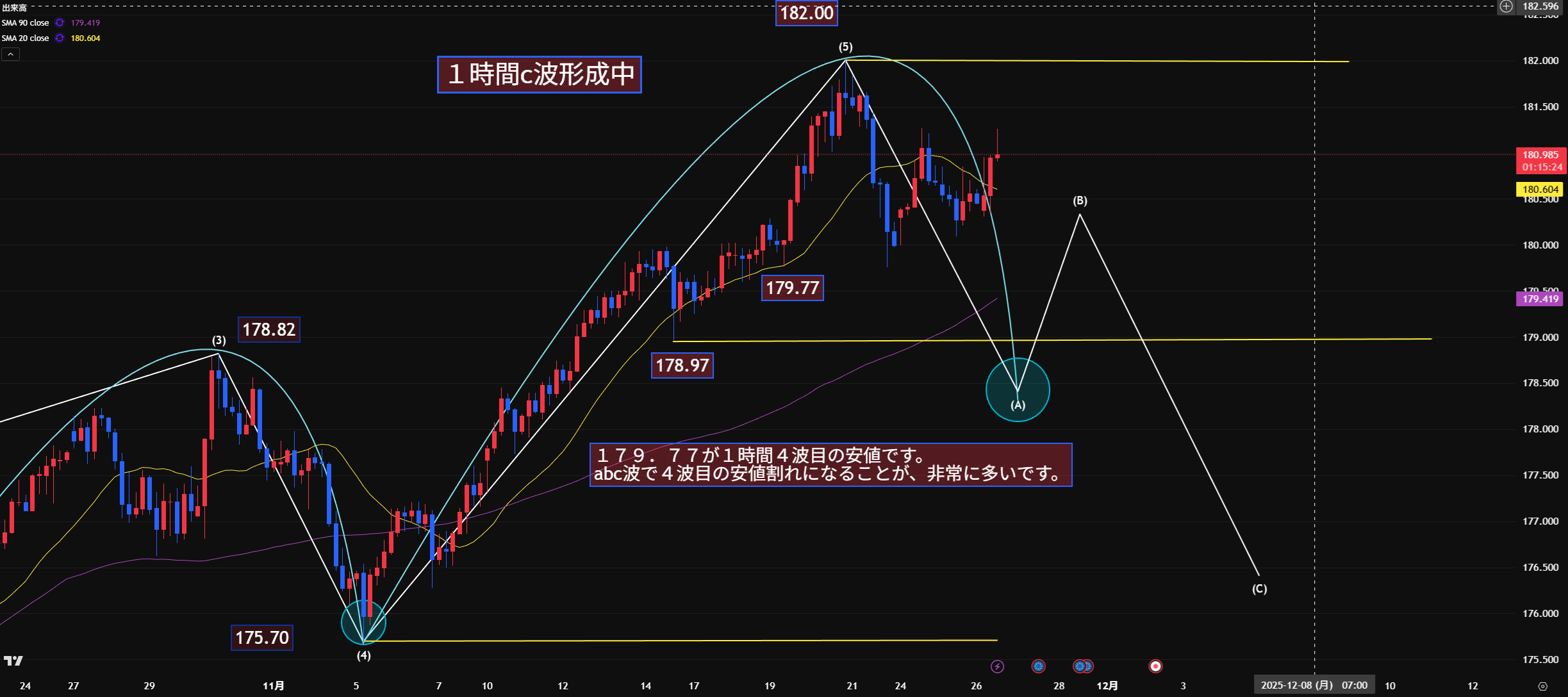 🚧 【嵐の前の静けさ】ユーロ円 1Hレンジ形成中！