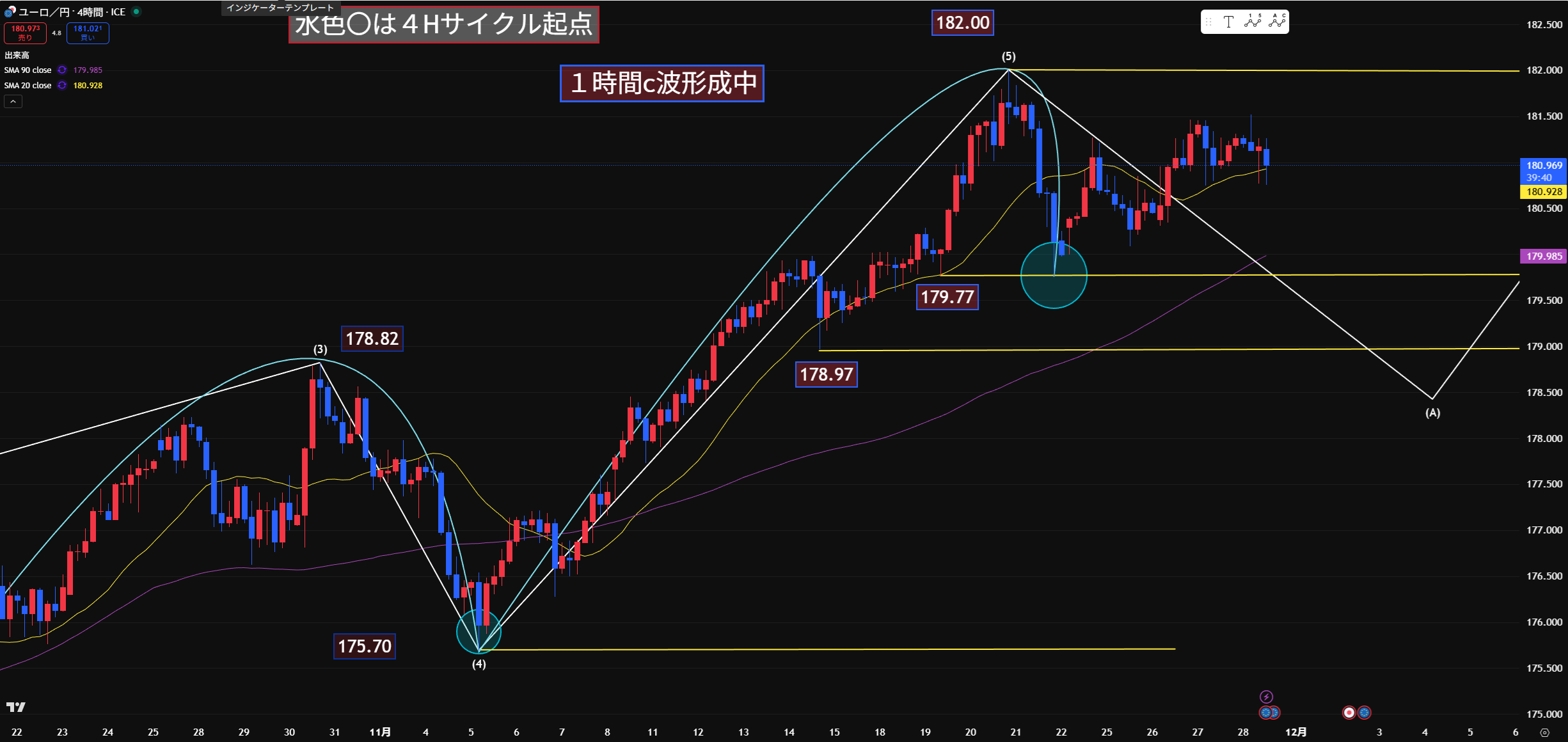 💣 ユーロ円　次の買い場はココだ！