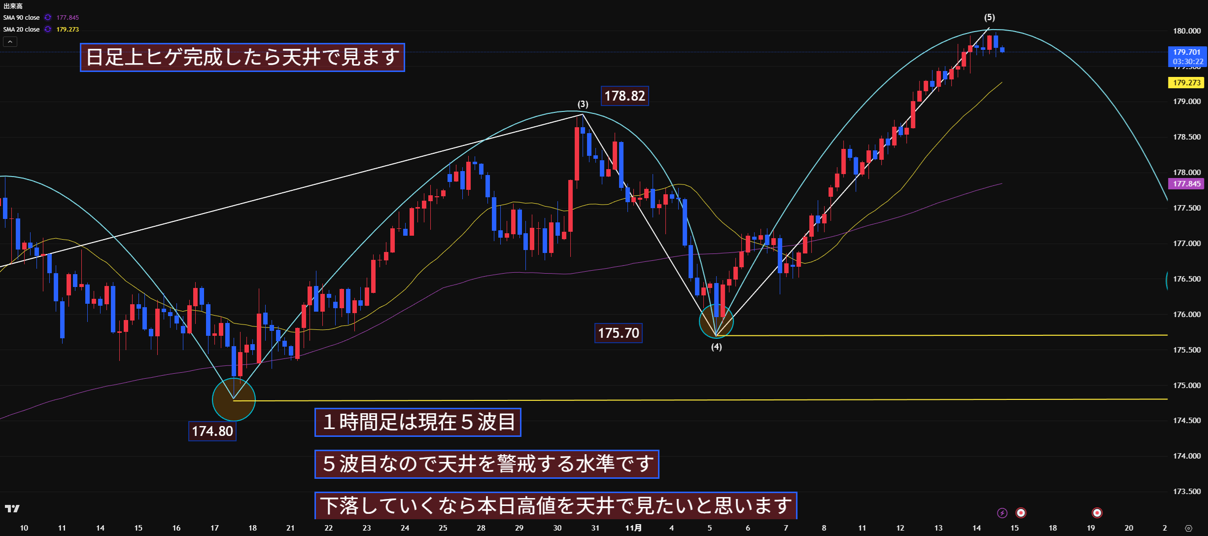 【緊急警戒】ユーロ円　「日足上ヒゲ」完成するか！？大暴落を呼ぶ天井サインを見逃すな