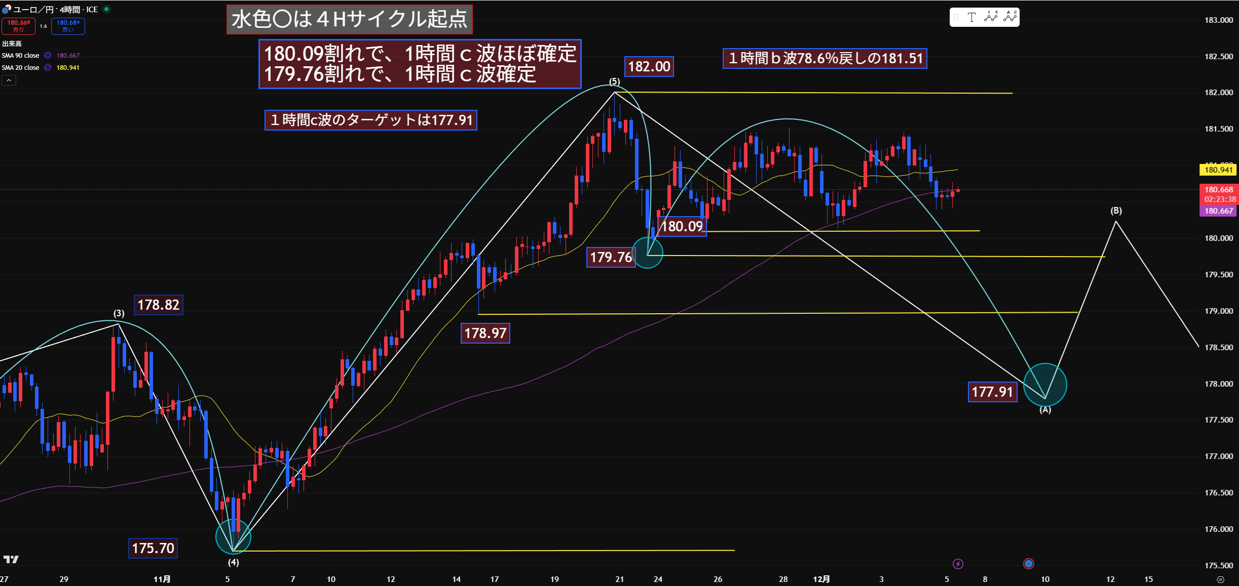 🚨 【緊急警戒】ユーロ円 1H c波突入もドル円下髭で上値リスク増！179.76防衛ラインは？