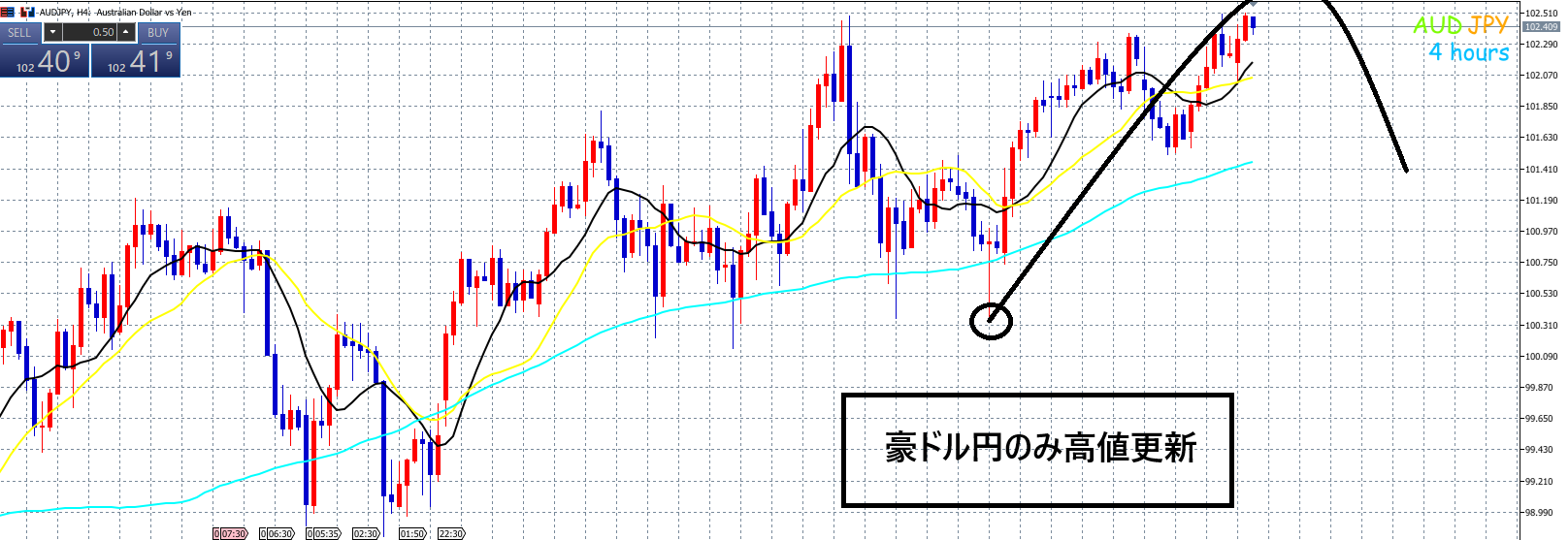 豪ドル円のみ高値更新で、どう見るべきか？