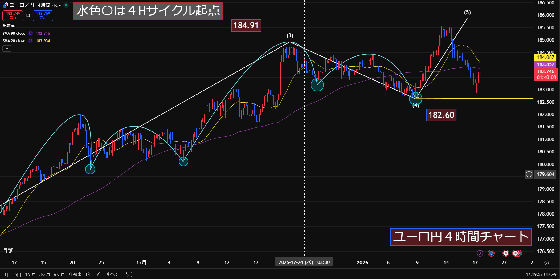 ユーロ円　重要な節目を守り切れるか？
