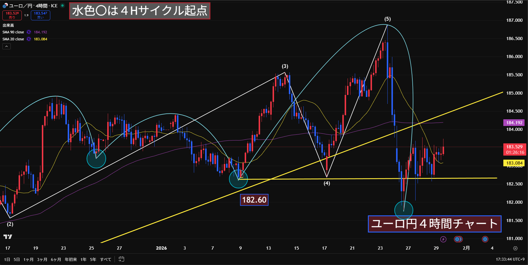 ユーロ円　４Hサイクルの天井はどこだ？