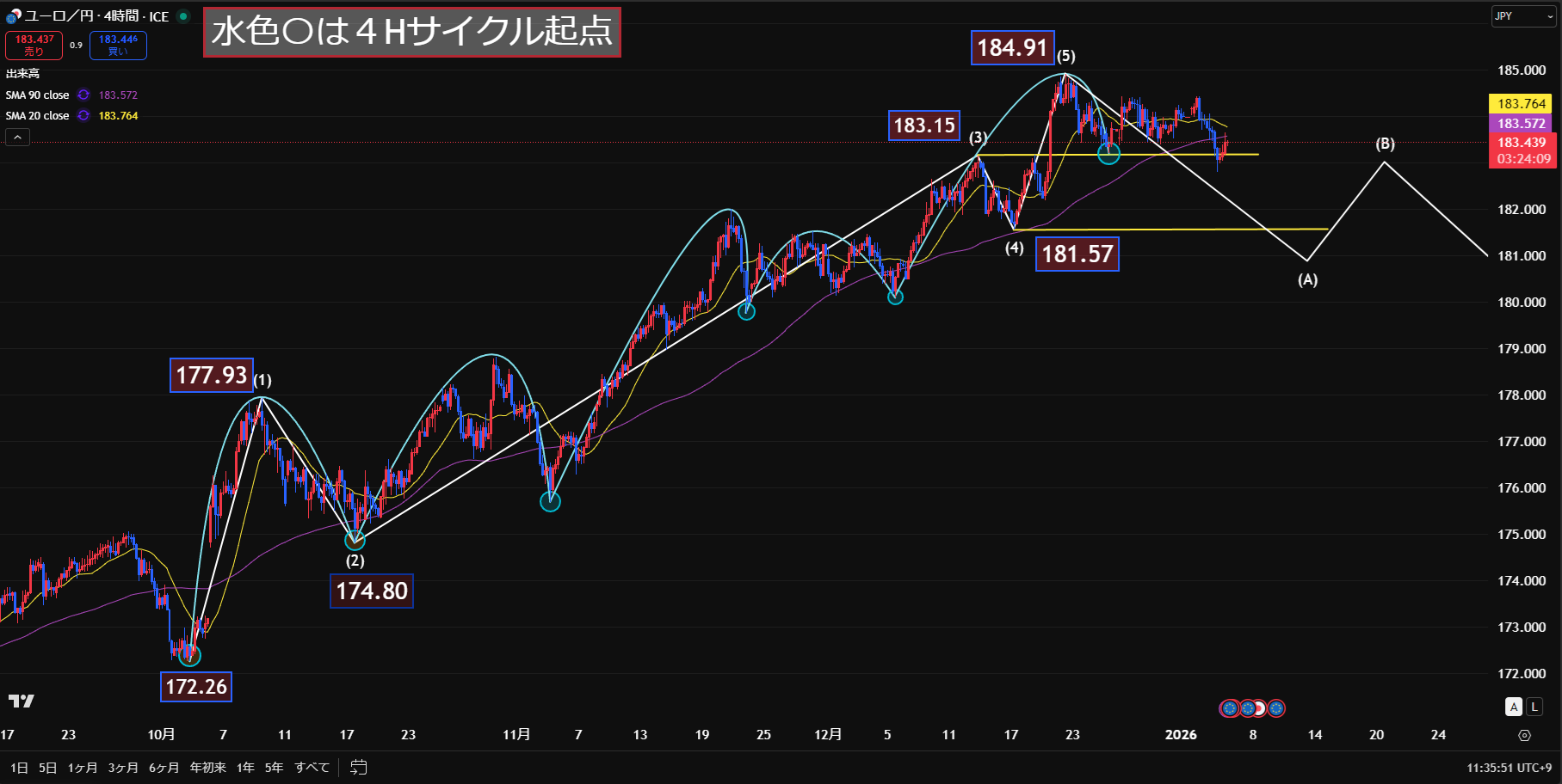 ユーロ円4時間足5波終了か？184.91を起点に始まる修正局面の行方