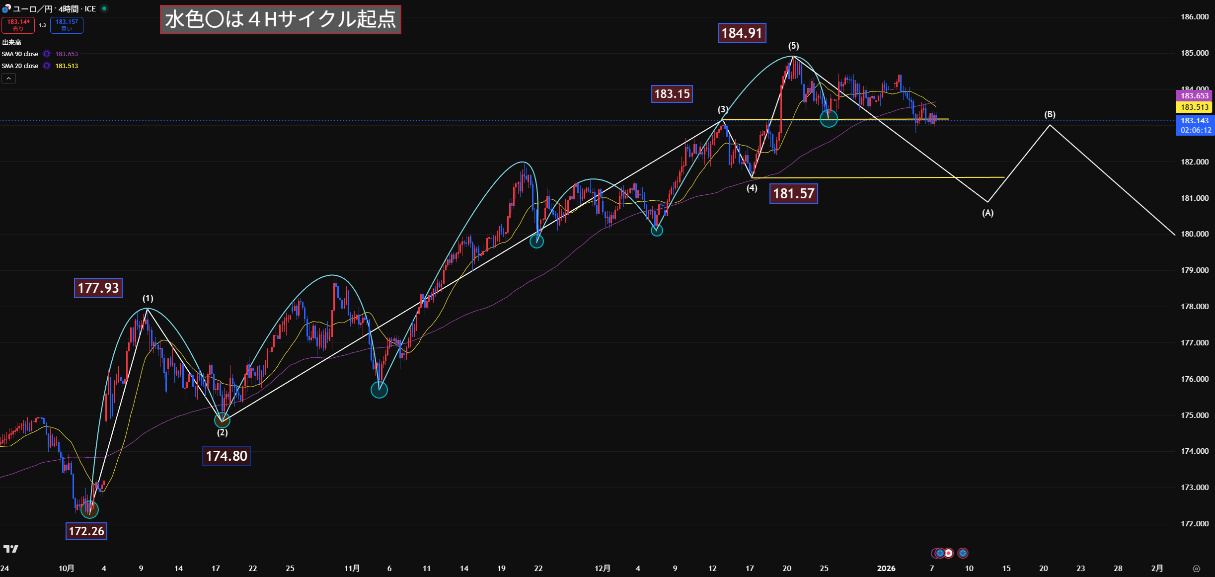 181.57が運命の分かれ道！エリオット波動とサイクル理論で読み解くユーロ円