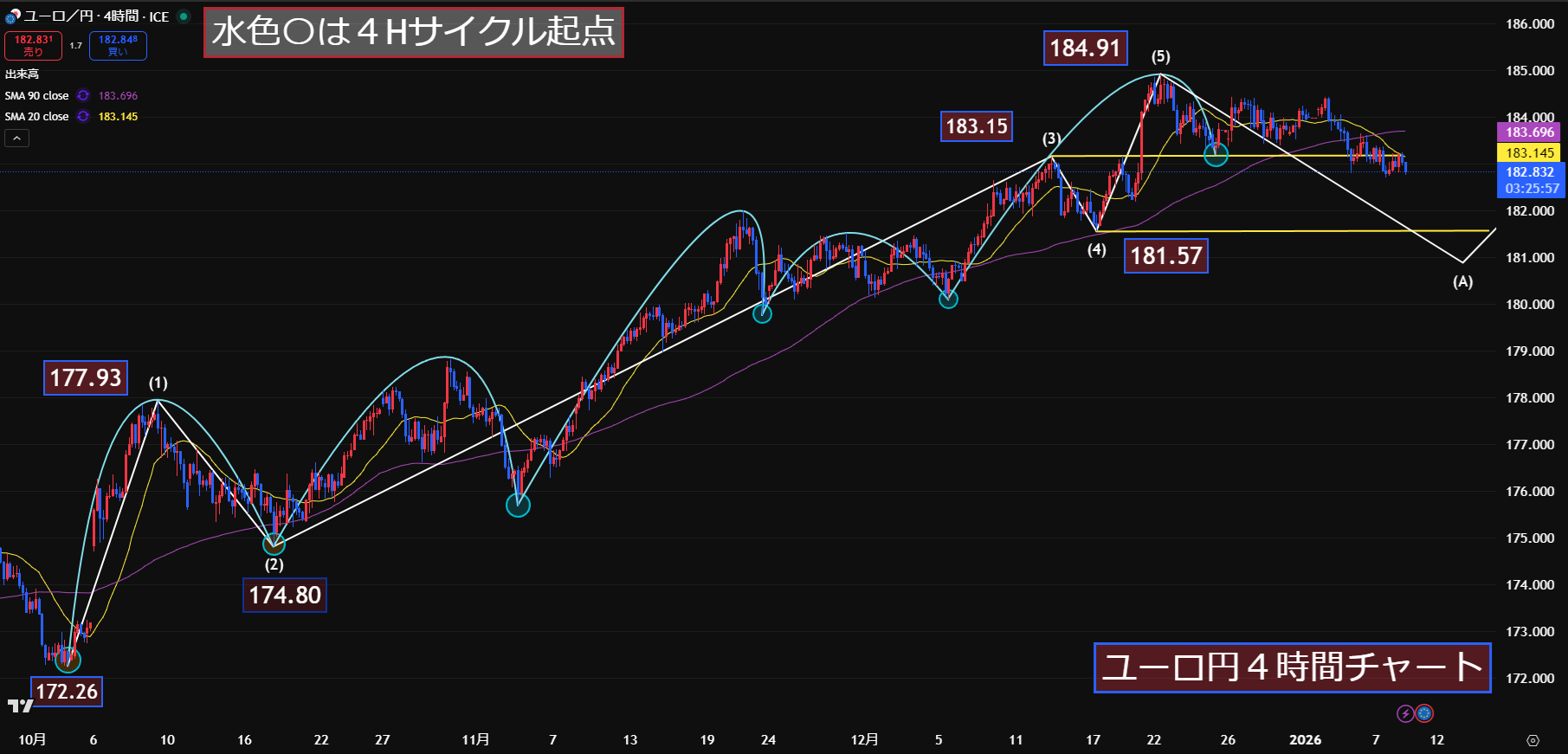 181.57を死守できるか？サイクル理論から見たユーロ円ボトムへの道筋