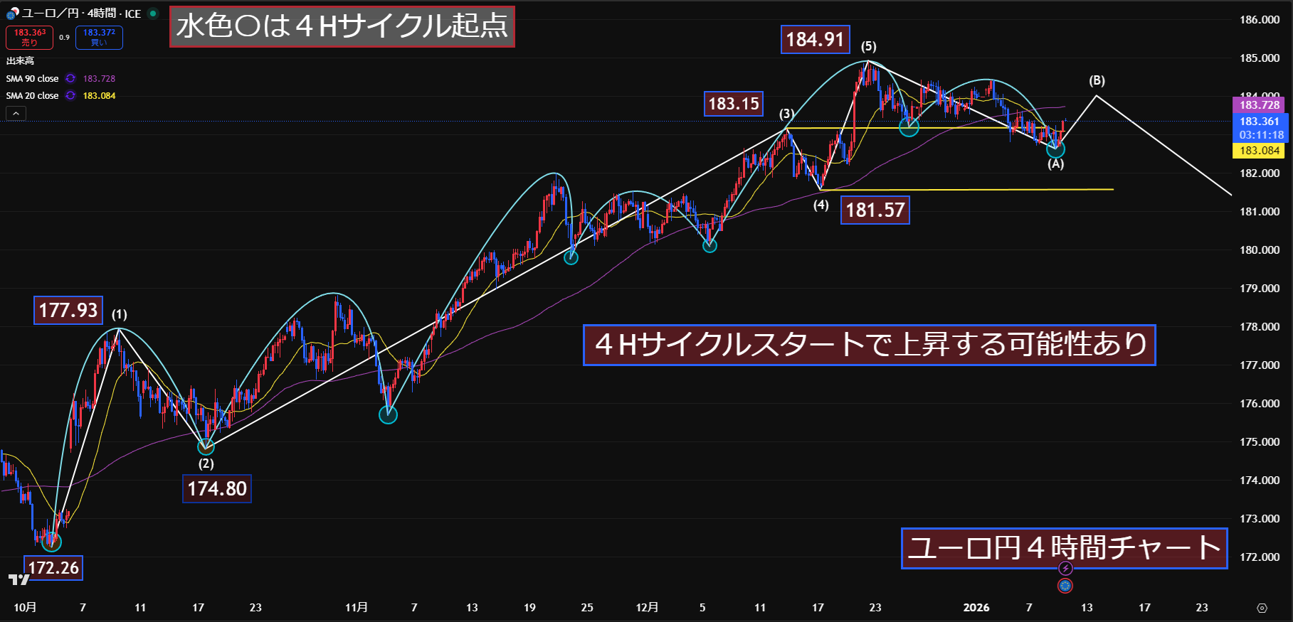 ユーロ円　４Hサイクルスタートか！？