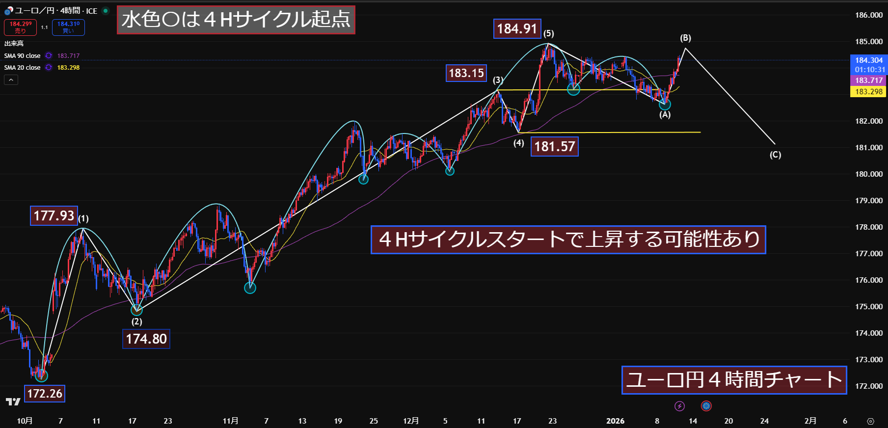 ユーロ円182.60からの新サイクル始動！第5波延長で184.91更新なるか