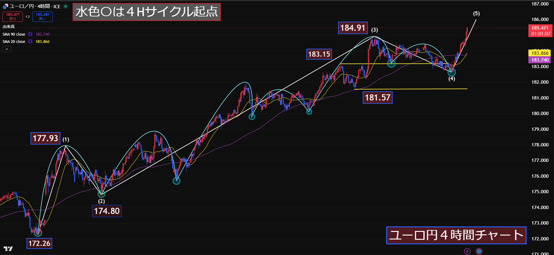ユーロ円184.91をブレイク！第5波延長でさらなる高値を目指す強気相場