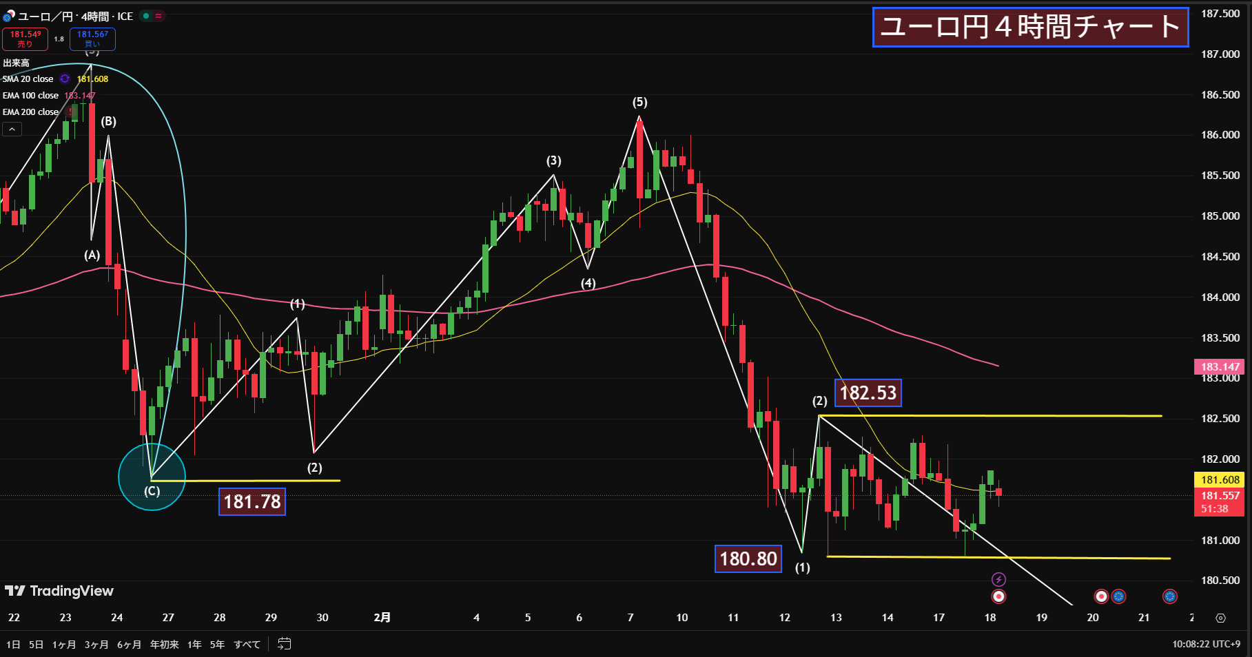 ユーロ円　重要ポイントブレイクで現在の状況