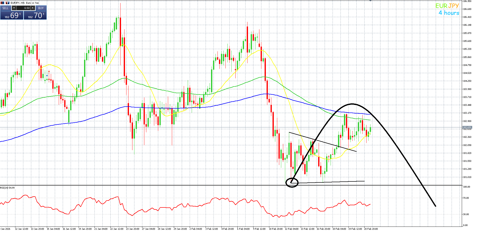 ユーロ円　日足売りサイン待ち