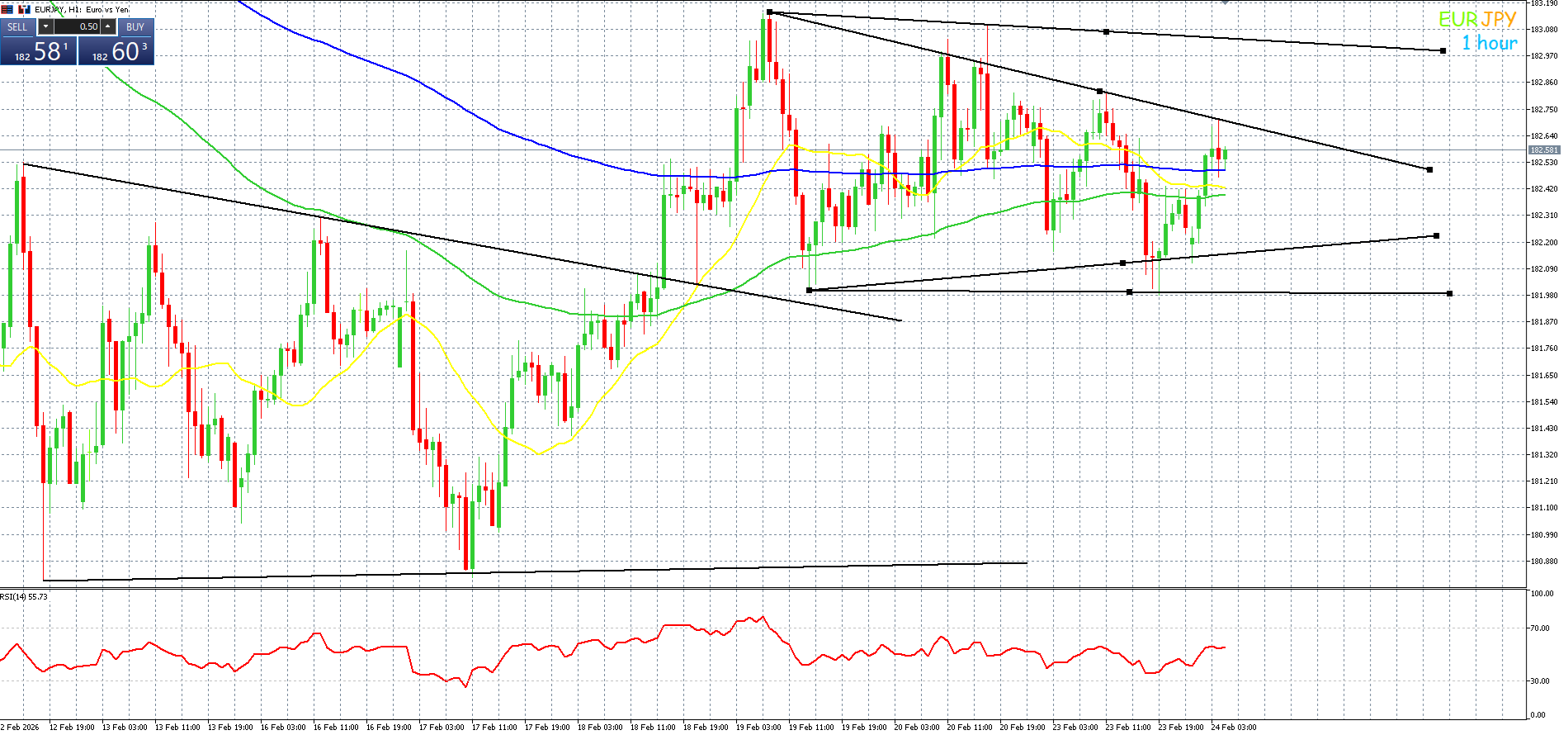 ユーロ円　レンジが続く