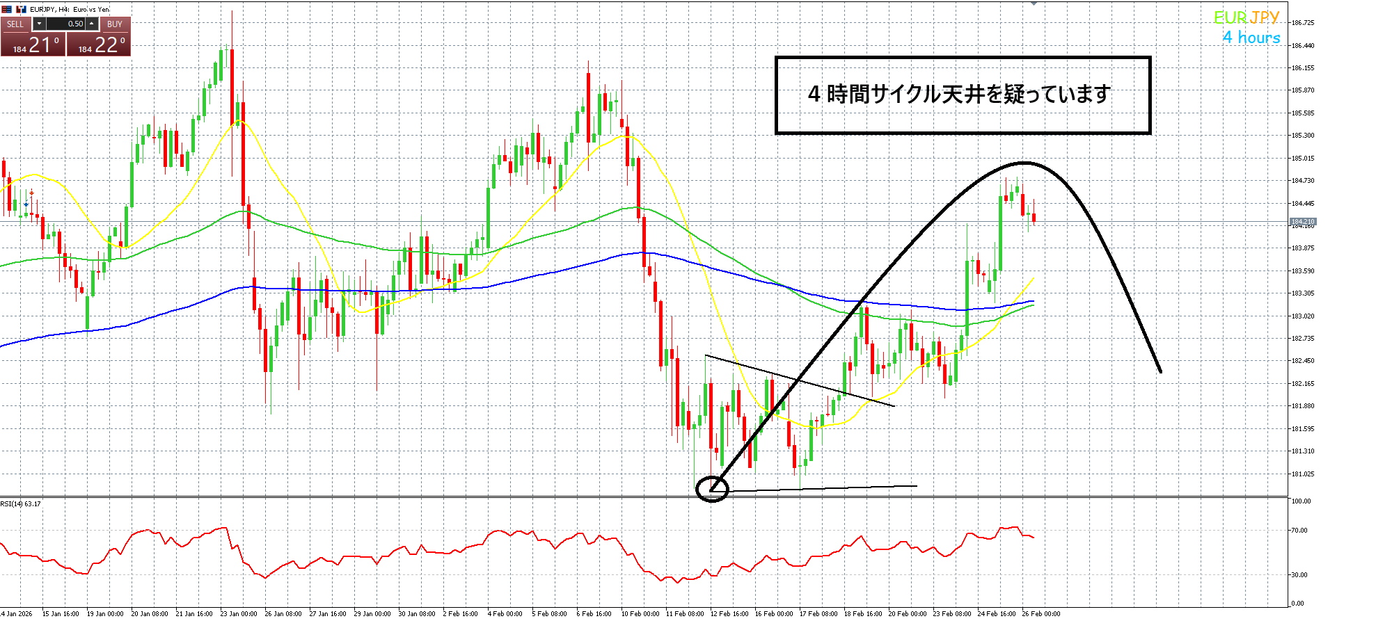 ユーロ円　４時間サイクル天井に注意