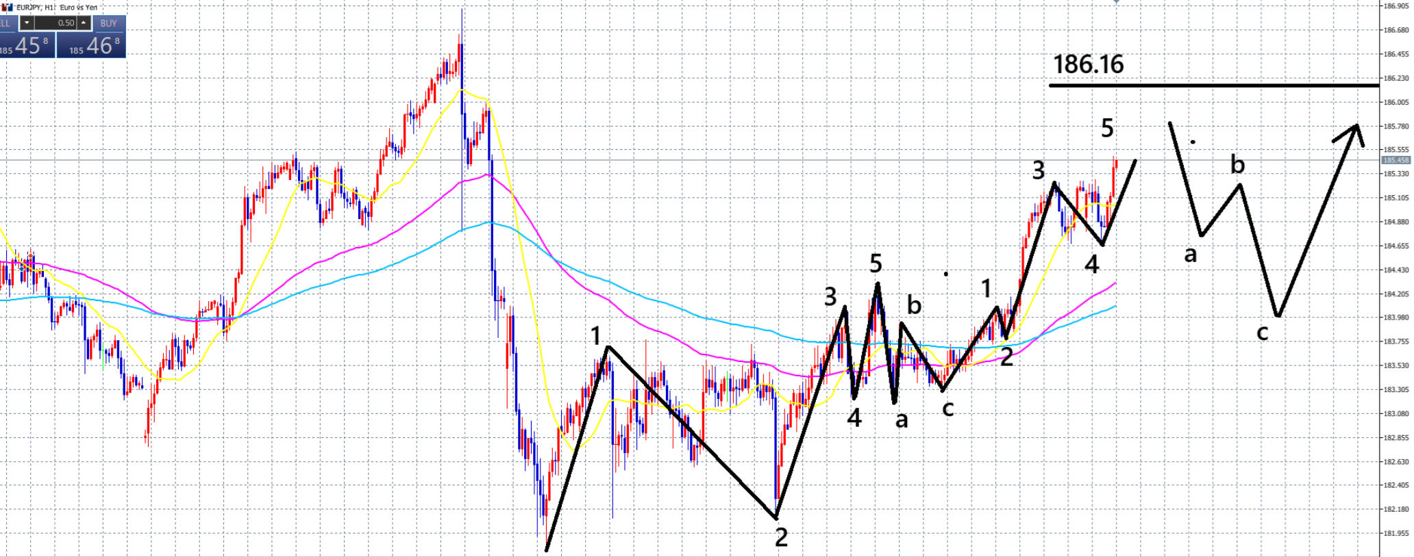 ユーロ円　186.16が運命の分岐点｜次の波が決まる重要局面