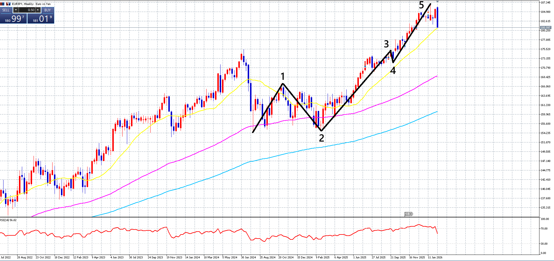 長期円安トレンド終了で円高トレンド！？