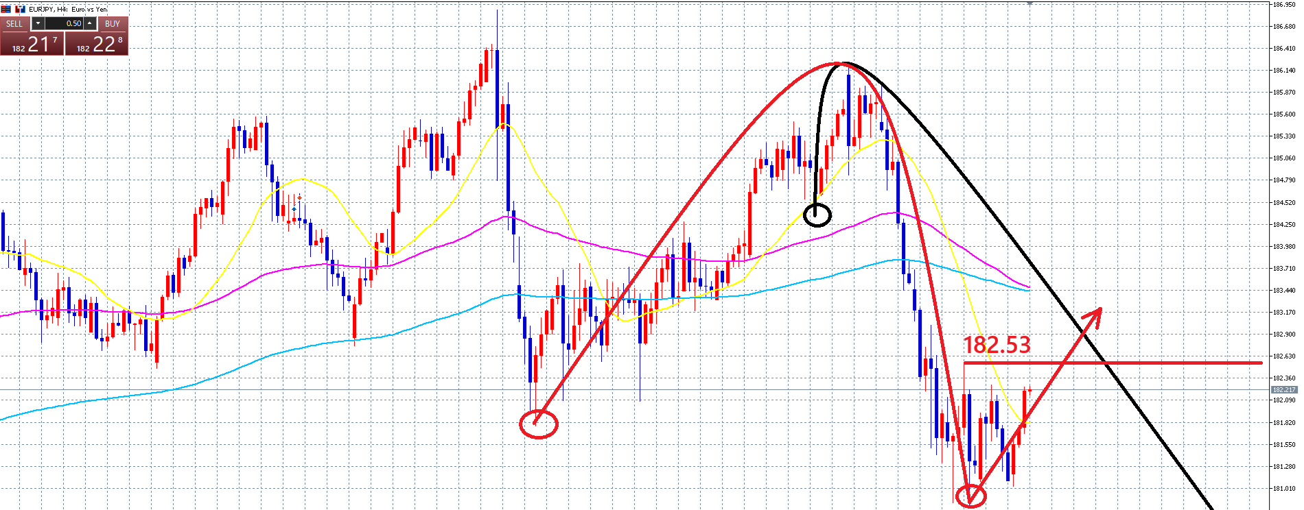 ユーロ円　４時間サイクルスタートか？レジスタンス超えずに反落するか？