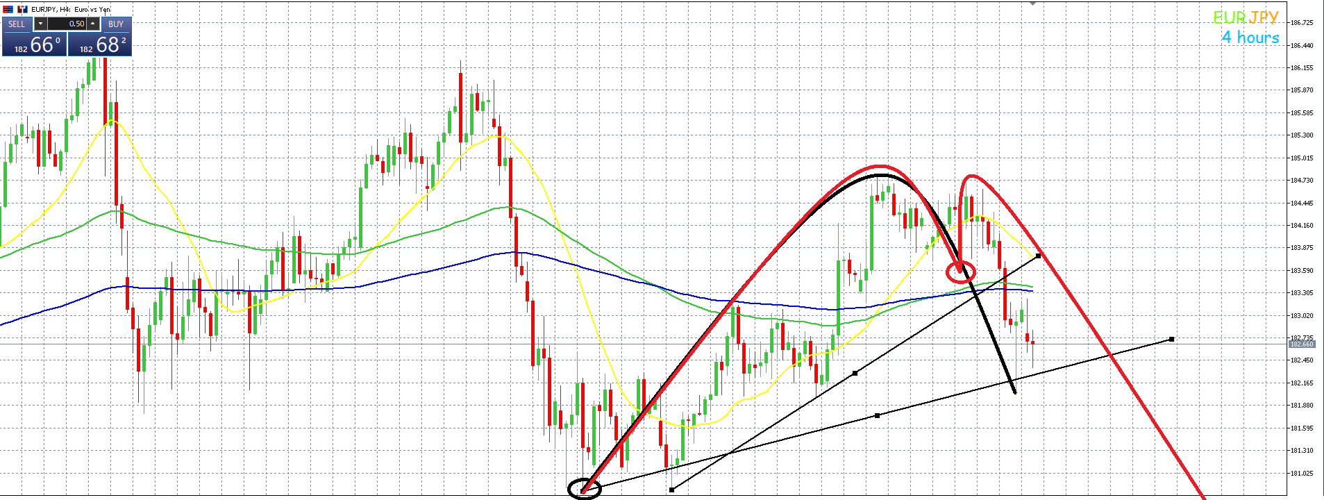 ユーロ円　４Hサイクルは！？