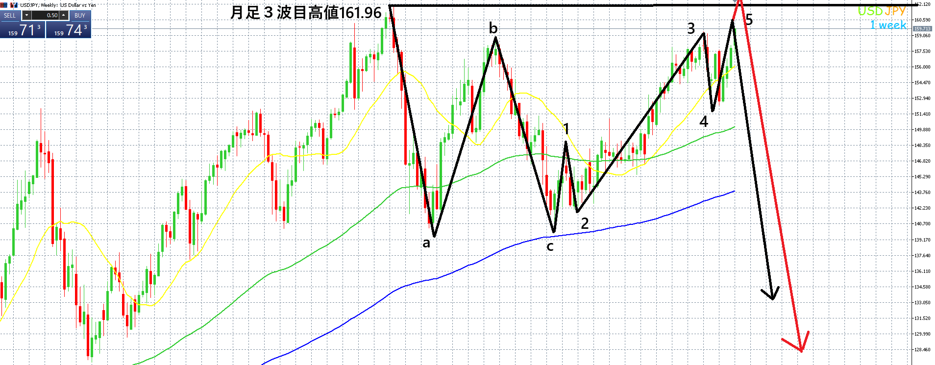 ドル円　１６４円まで上昇！？介入警戒でどうなる？リーマンショック級の経済ショックのタイミングについて