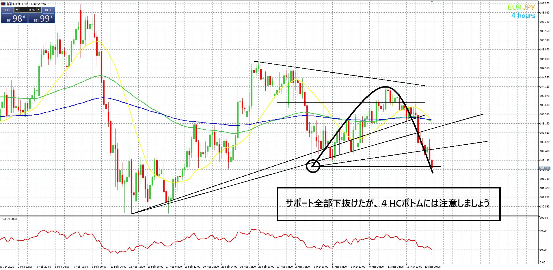 ユーロ円　ダウントレンド完成　ドル円　ファンダメンタル分析（介入について）