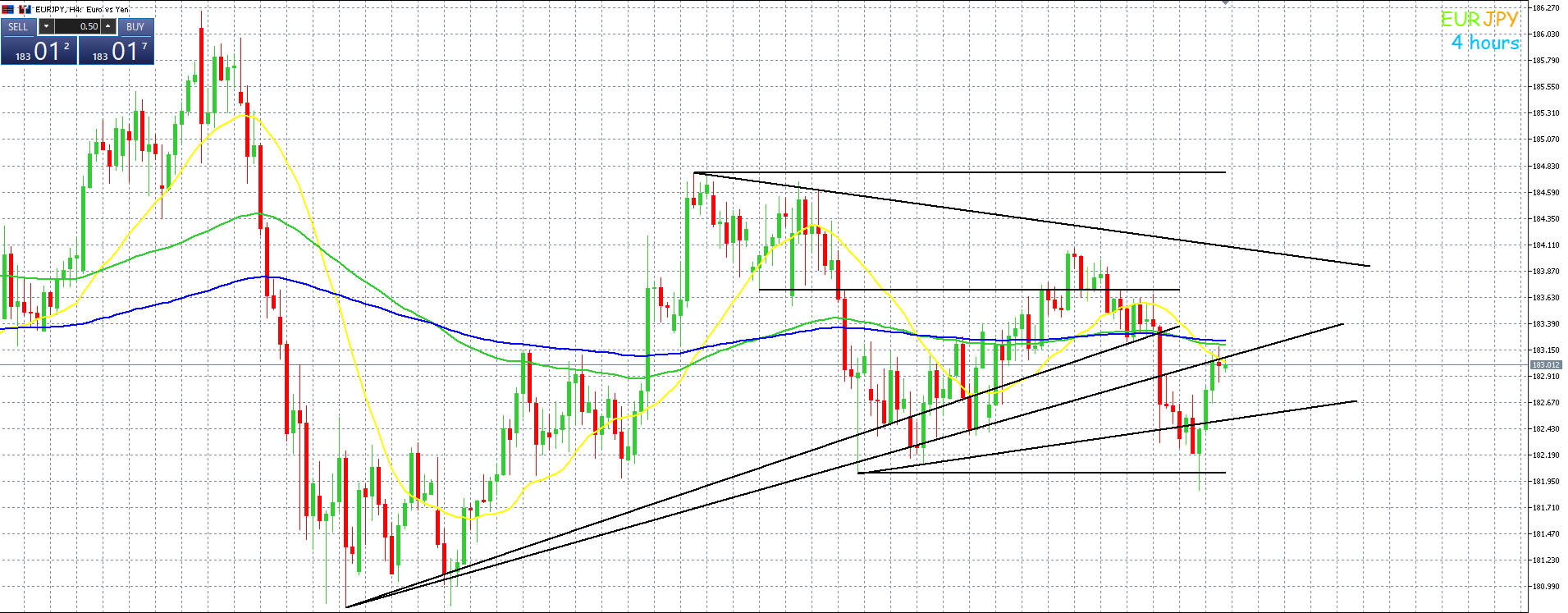 ユーロ円　４時間サイクルスタートか！？