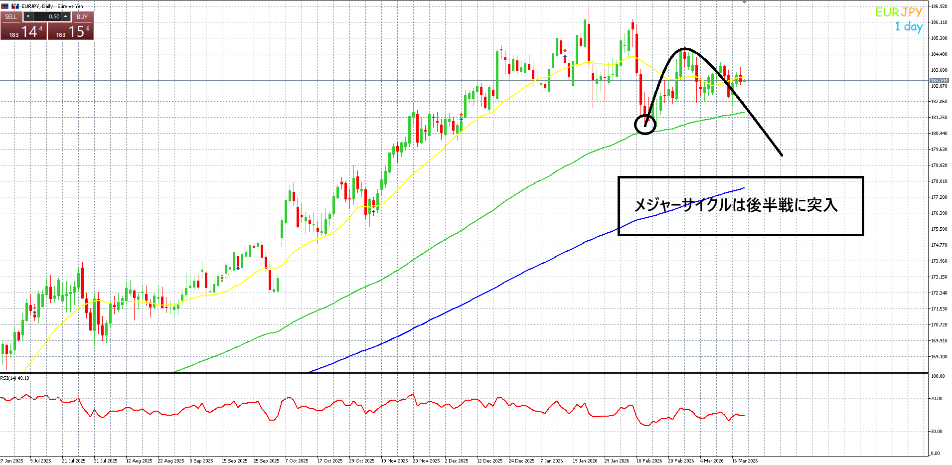 ユーロ円　メジャーサイクルボトムに向けて下落開始するか？