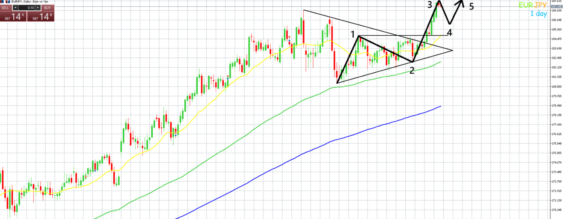 ユーロ円　日足３波目終了するか！？