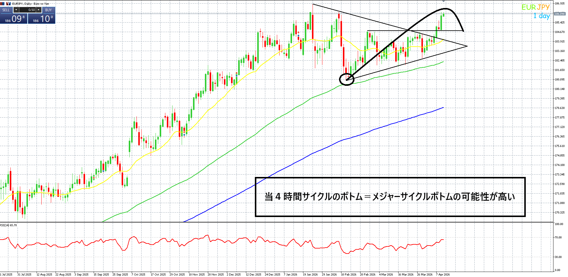 ユーロ円　メジャーサイクル天井を意識して