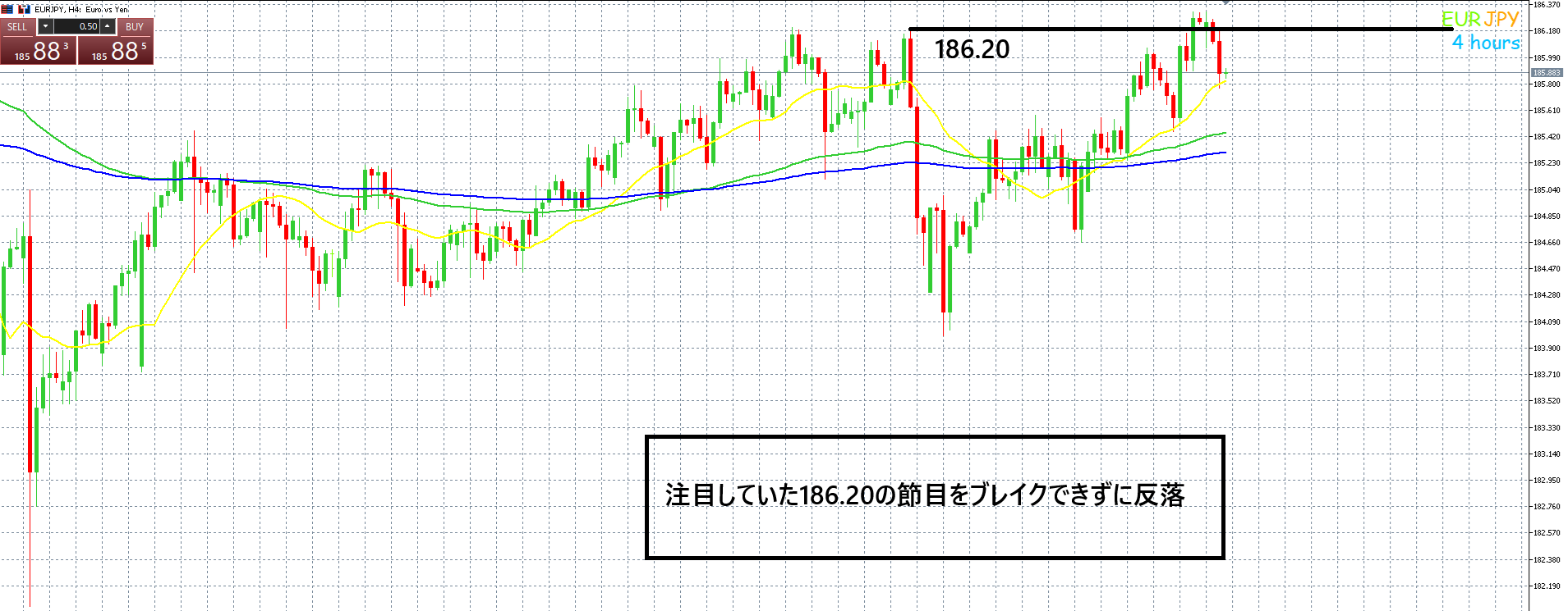 ユーロ円　FOMC次第で明日から売り攻め